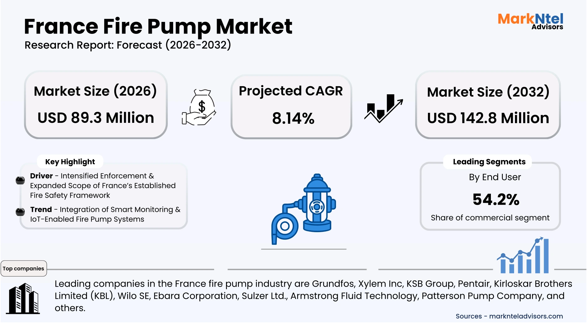 Industrial fire pump market analysis in France